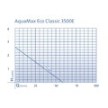 AquaMax Eco Classic 3500E